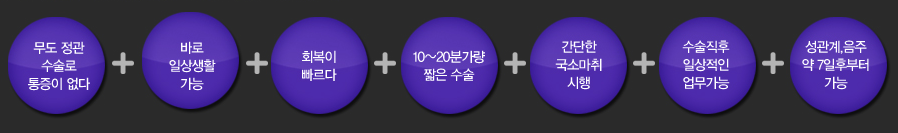 스마트맨클리닉 정관수술 특장점 흐름도 - 무도 정관 수술로 통증이 없다 &rarr; 바로 일상생활 가능 &rarr; 회복이 빠르다 &rarr; 10~20분량 짧은 수술 &rarr; 간단한 국소마취 시행 &rarr; 수술직후 일상적인 업무가능 &rarr; 성관계,음주 약 7일후부터 가능