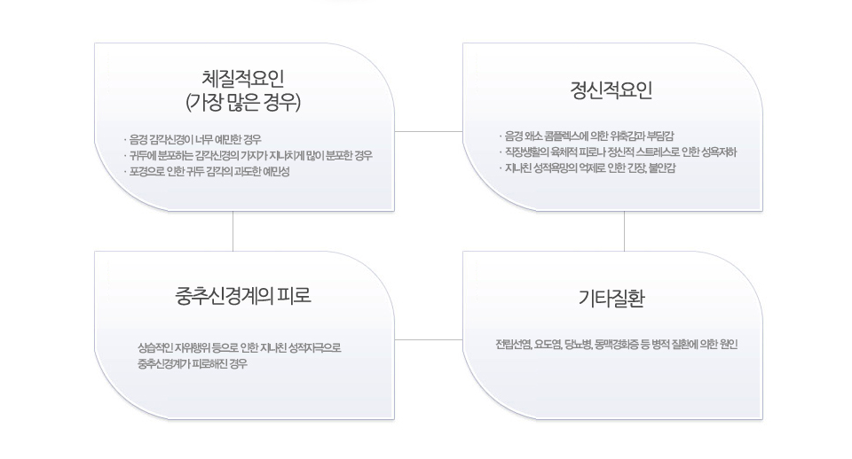 조루증 원인 인포그래픽 - 체질적요인(가장 많은 경우): 음경 감각신경이 너무 예민한 경우, 귀두에 분포하는 감각신경의 가지가 자나치게 많이 분포한 경우, 포경으로 인한 귀두 감각의 과도한 예민성 / 정신적요인: 음경 왜소 콤플렉스에 의한 위축감과 부담감, 직장생활의 육체적피로나 정신적 스트레스로 인한 성욕저하, 자나친 성적욕망의 억제로 인한 긴장 불안감 / 중추신경계의 피로: 상습적인 자위행위 등으로 인한 자나친 성적자극으로 중추신경계가 피로해진 경우 / 기타질환: 전립선염, 요도염, 당뇨병, 동맥경화증 등 병적 질환에 의한 원인